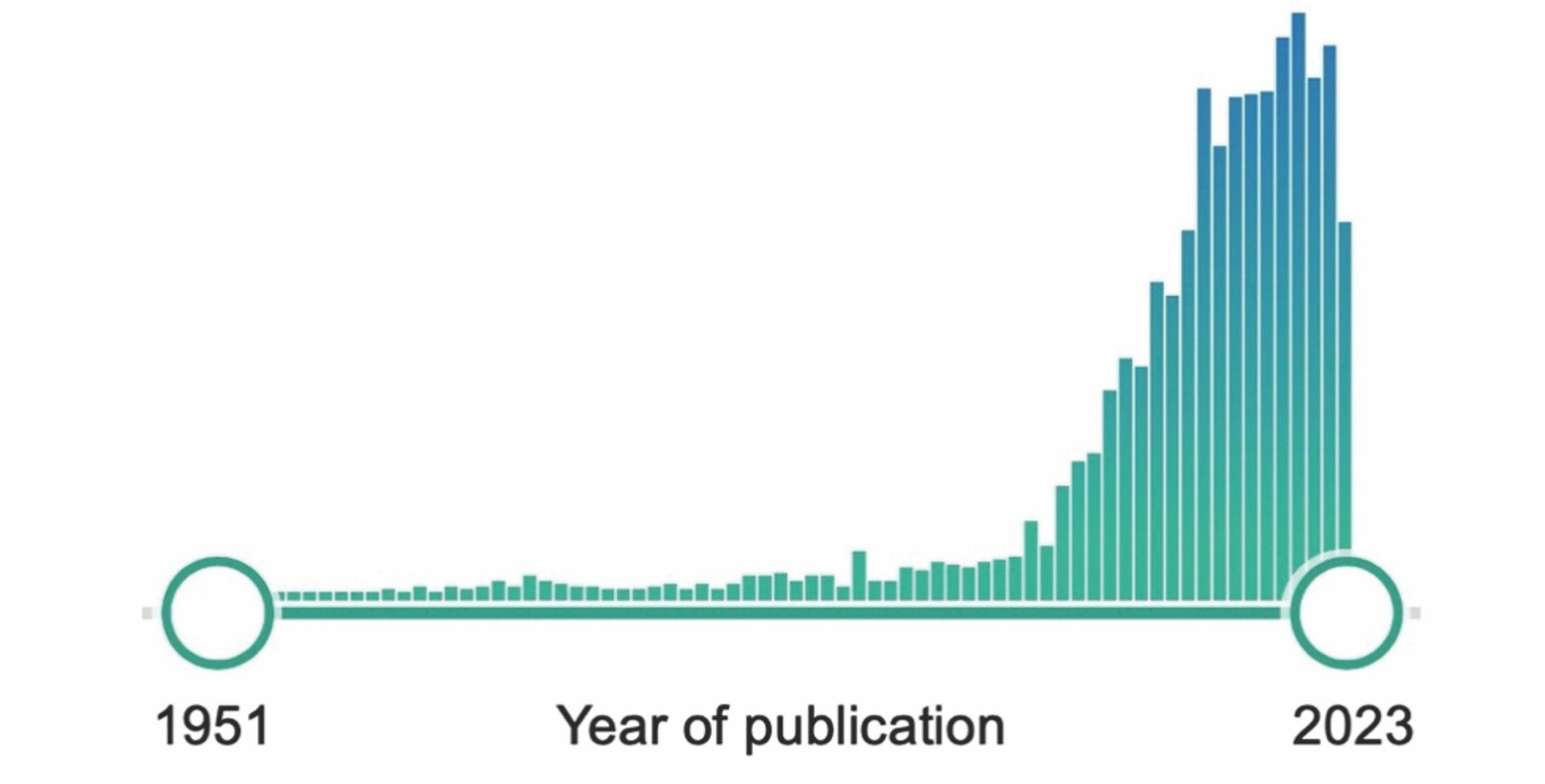 Figure 1. Histogram plot showing the total number of publications on corneal biomechanics indexed on PubMed from 1951 to 2023.